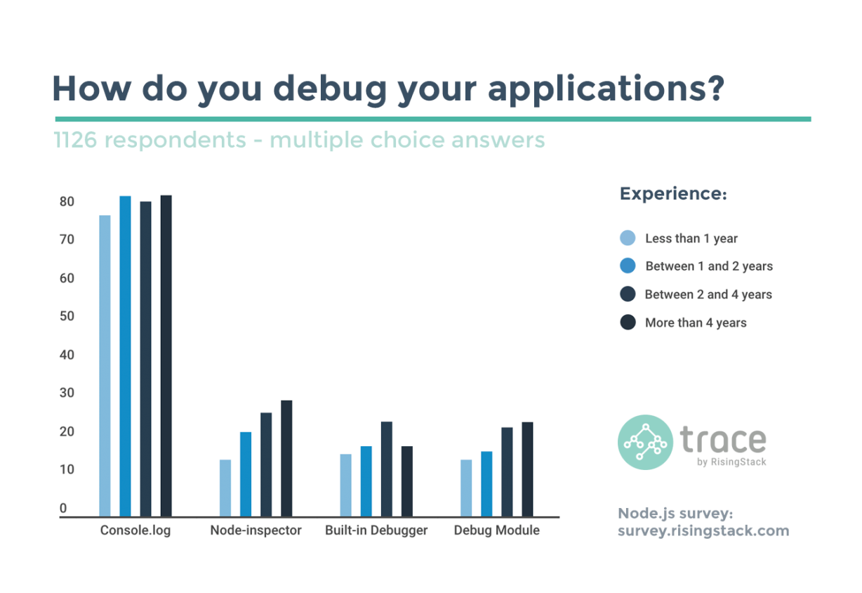 RisingStack: How Developers use Node.js - Survey Results. Experience levels.